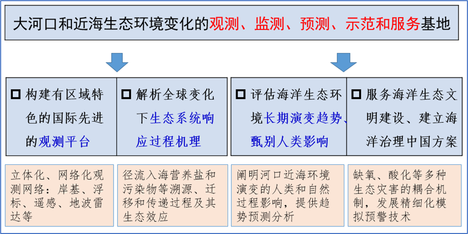 长三角海洋生态野外站的定位和研究方向.png